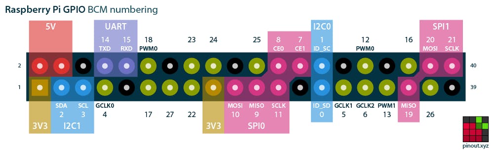 Raspberry Pi 2 GPIO接头连接器引脚图。 资料来源:pinout.xyz